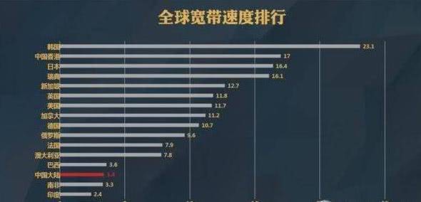 全球互联网连接速度比拼，世界网速排名大揭秘！
