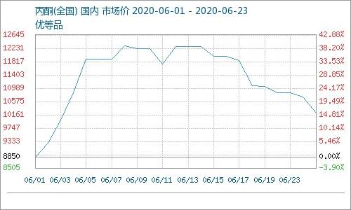今日丙酮市场最新价格走势分析与市场动态解读
